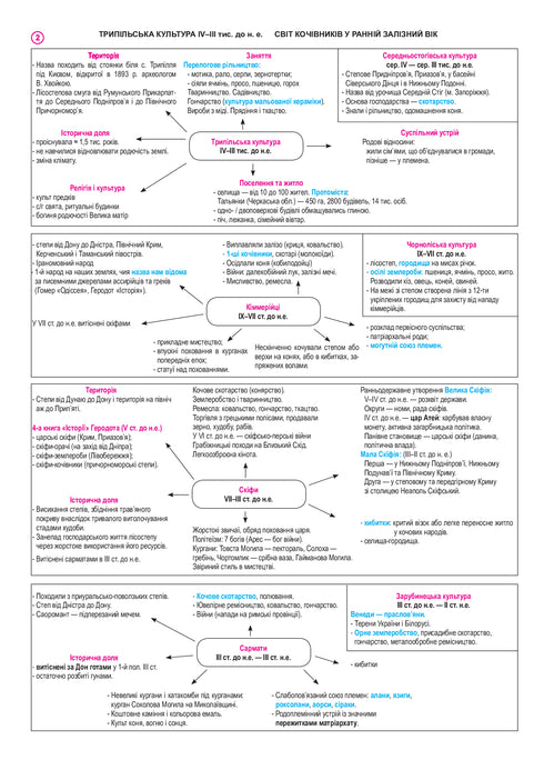 History of Ukraine: complete course in 49 tables: reference outline - 9789661052412